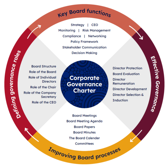 NACCHO Corporate Governance Charter